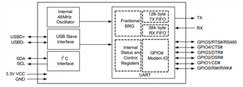 Block Diagram - MaxLinear USB UARTs